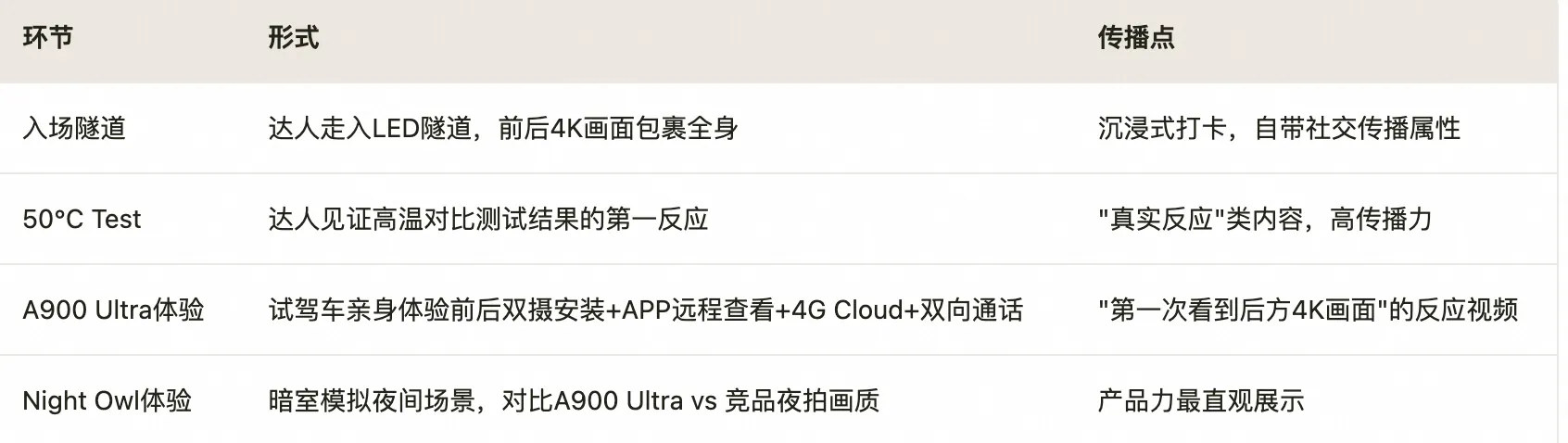 发布会体验流程表